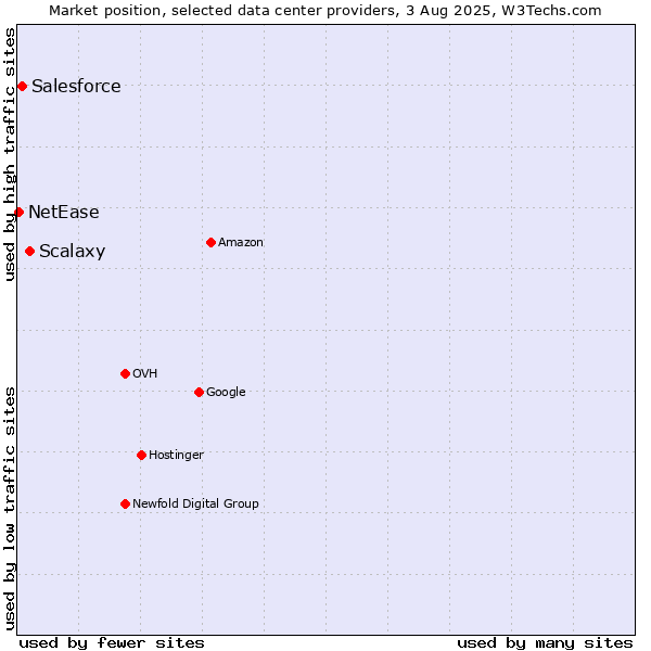 Market position of Scalaxy vs. Salesforce vs. NetEase
