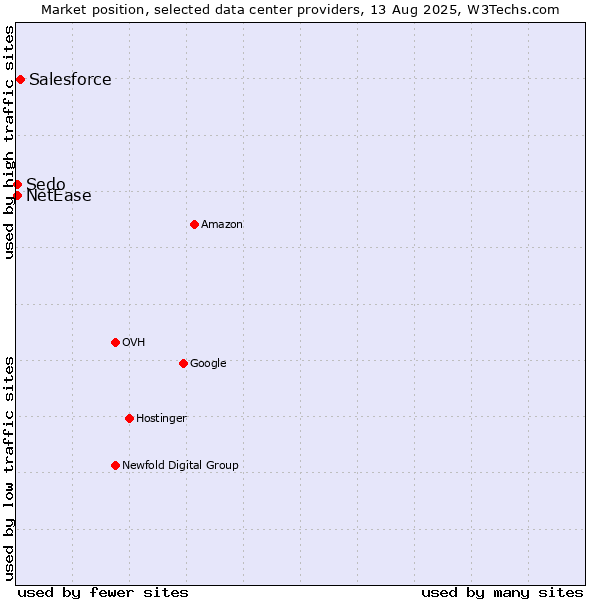 Market position of Salesforce vs. NetEase vs. Sedo