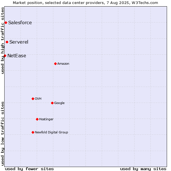 Market position of Serverel vs. Salesforce vs. NetEase