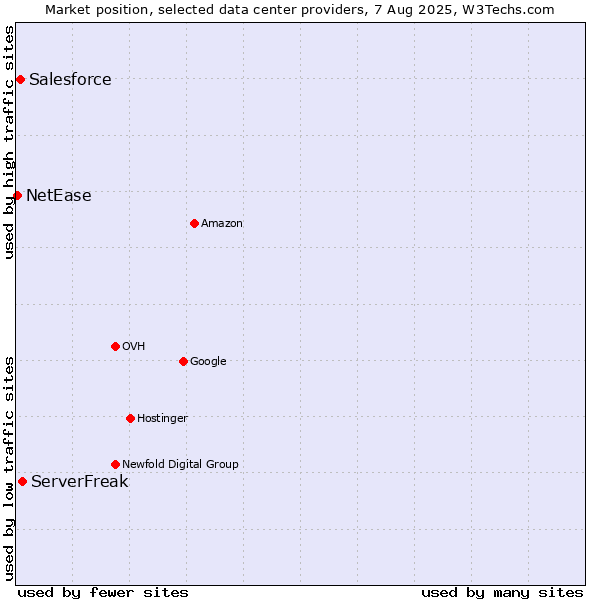 Market position of ServerFreak vs. Salesforce vs. NetEase