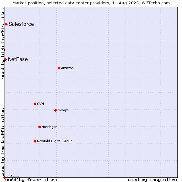 Market position of Salesforce vs. NetEase vs. Sfera