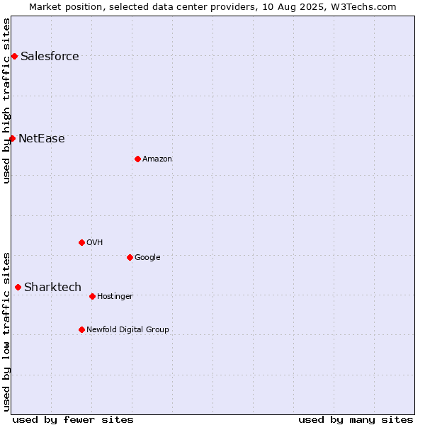 Market position of Sharktech vs. Salesforce vs. NetEase