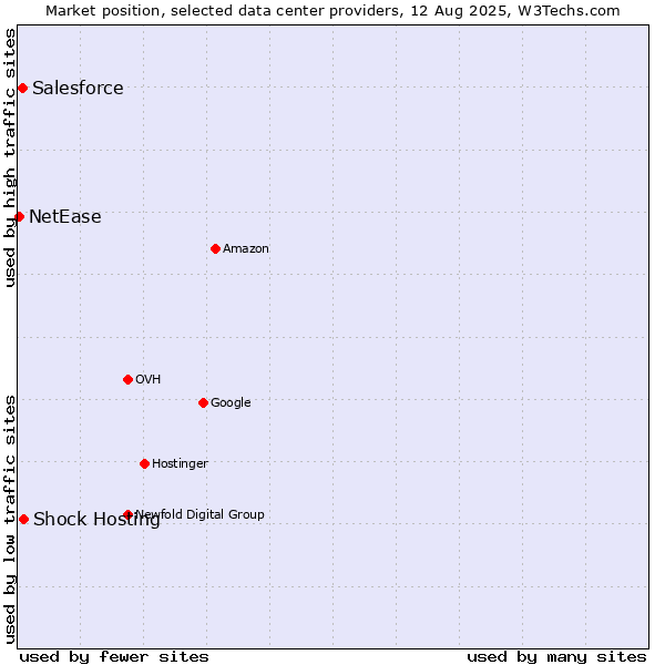 Market position of Shock Hosting vs. Salesforce vs. NetEase