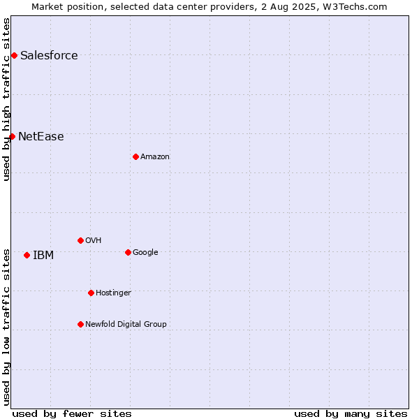 Market position of IBM vs. Salesforce vs. NetEase