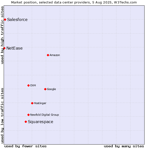 Market position of Squarespace vs. Salesforce vs. NetEase