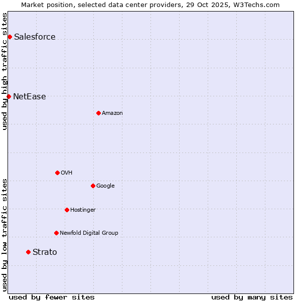Market position of Strato vs. Salesforce vs. NetEase