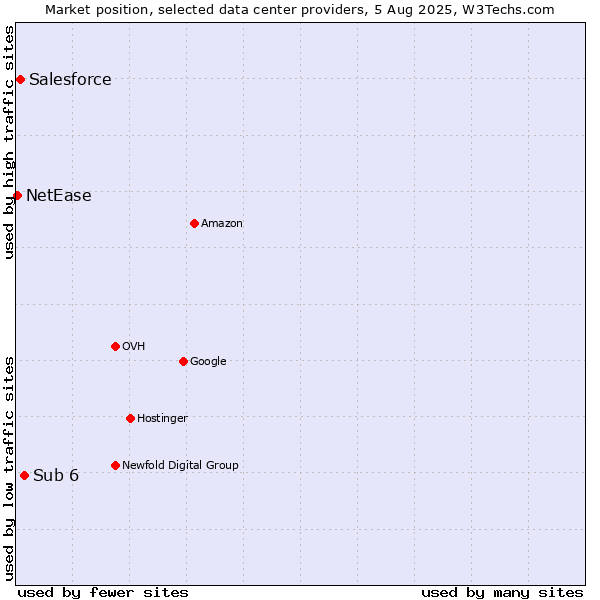 Market position of Sub 6 vs. Salesforce vs. NetEase