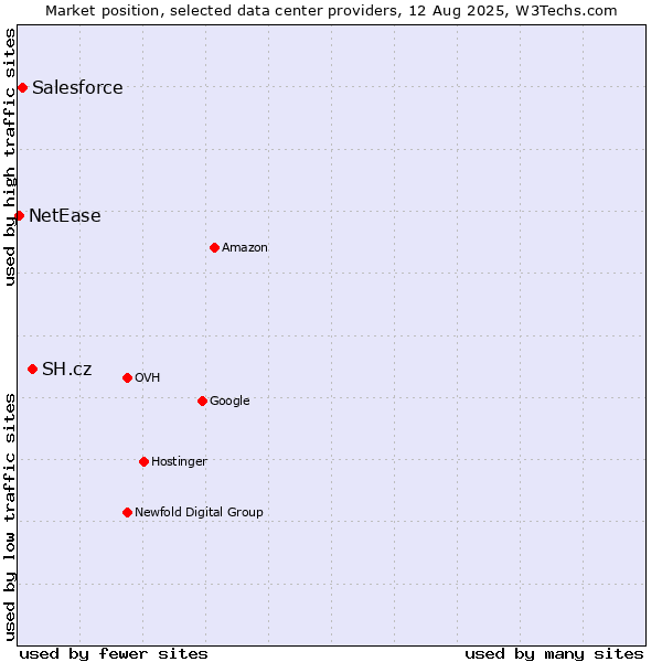 Market position of SH.cz vs. Salesforce vs. NetEase