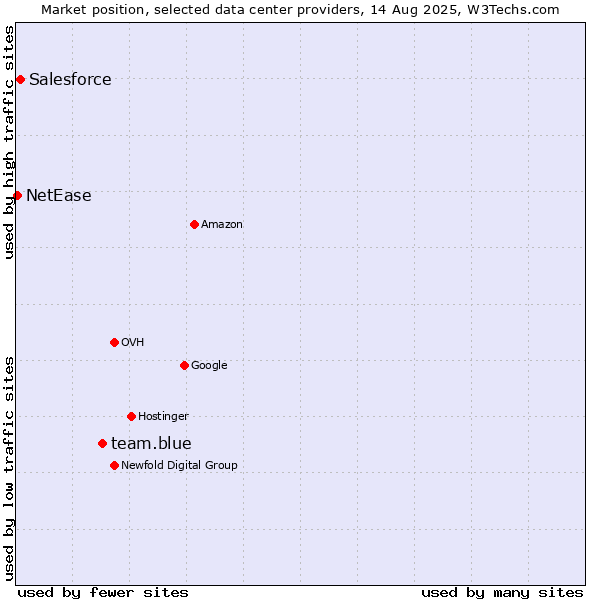 Market position of team.blue vs. Salesforce vs. NetEase