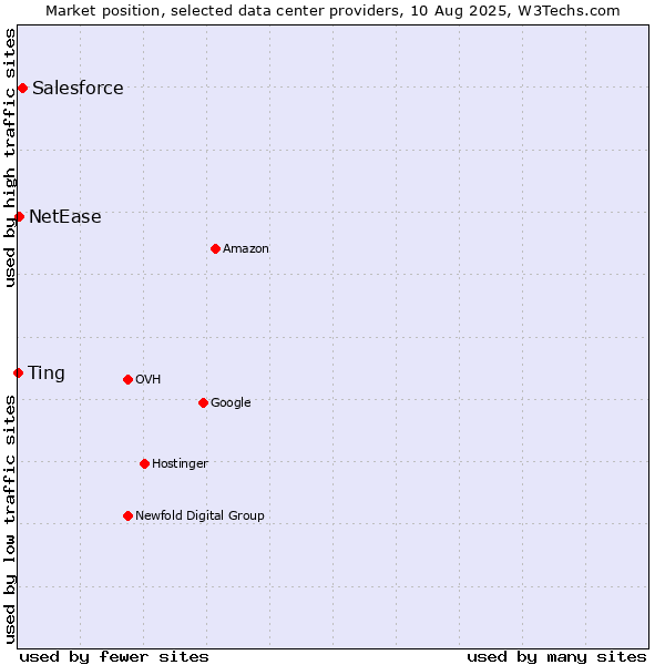 Market position of Salesforce vs. NetEase vs. Ting