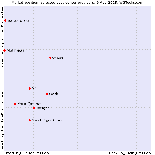 Market position of Your.Online vs. Salesforce vs. NetEase