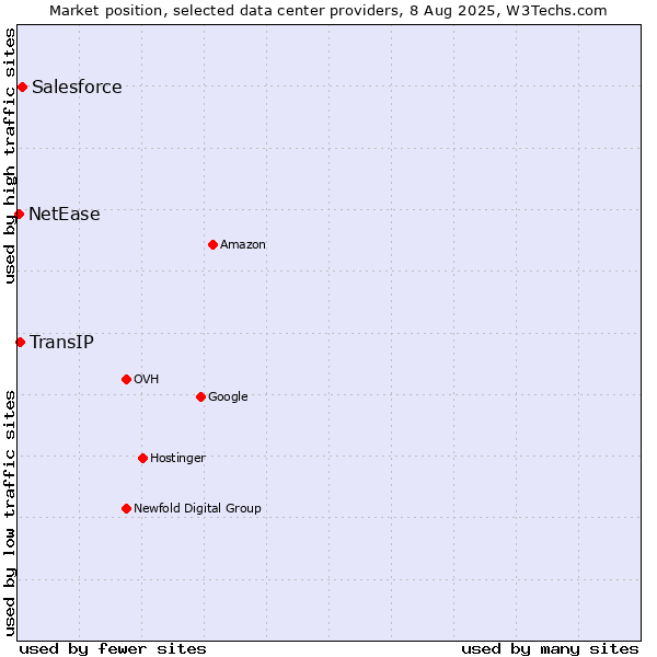 Market position of Salesforce vs. TransIP vs. NetEase