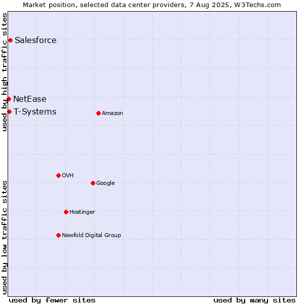 Market position of Salesforce vs. T-Systems vs. NetEase