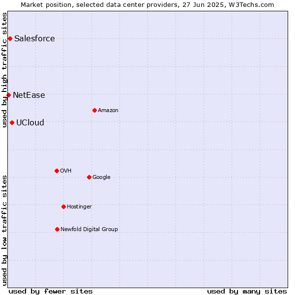 Market position of UCloud vs. Salesforce vs. NetEase