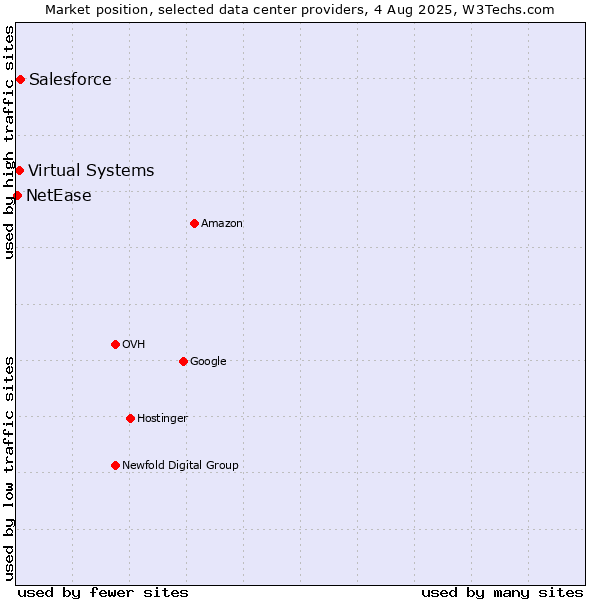 Market position of Salesforce vs. Virtual Systems vs. NetEase