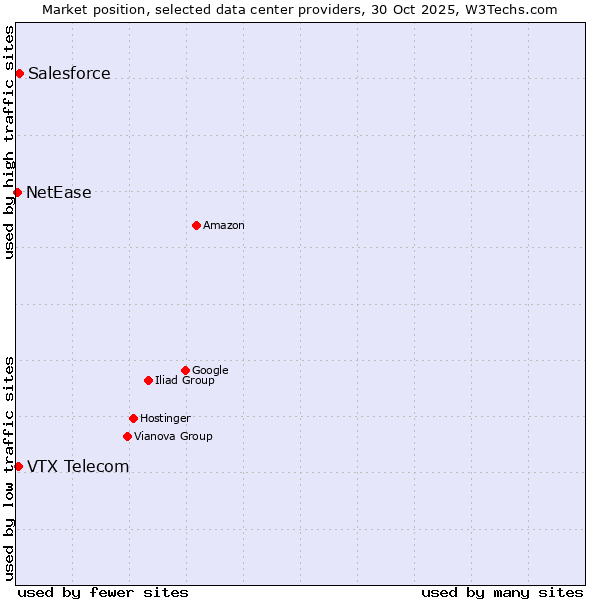 Market position of Salesforce vs. VTX Telecom vs. NetEase