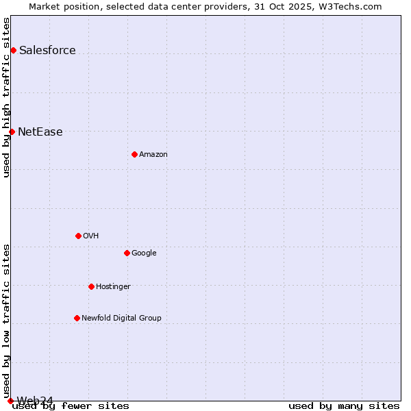 Market position of Salesforce vs. NetEase vs. Web24