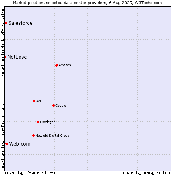 Market position of Web.com vs. Salesforce vs. NetEase