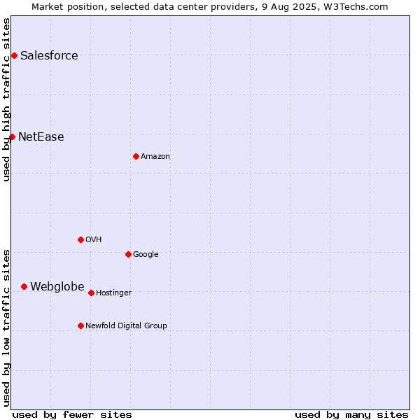 Market position of Webglobe vs. Salesforce vs. NetEase