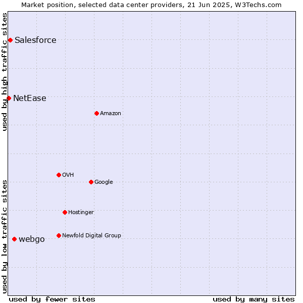 Market position of webgo vs. Salesforce vs. NetEase