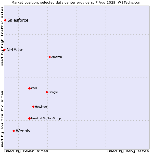 Market position of Weebly vs. Salesforce vs. NetEase