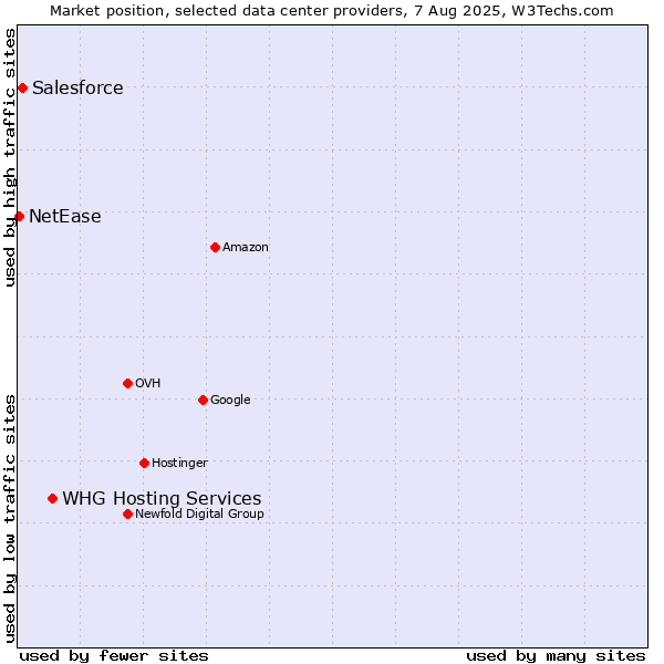 Market position of WHG Hosting Services vs. Salesforce vs. NetEase