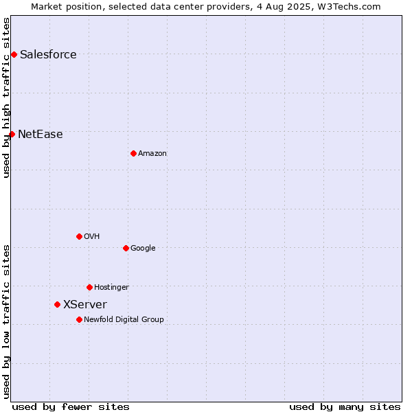Market position of XServer vs. Salesforce vs. NetEase