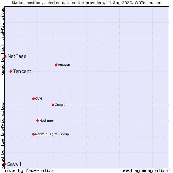 Market position of Tencent vs. NetEase vs. Savvii