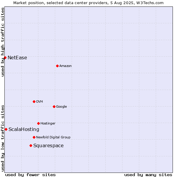 Market position of Squarespace vs. ScalaHosting vs. NetEase