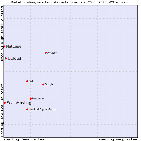 Market position of UCloud vs. ScalaHosting vs. NetEase