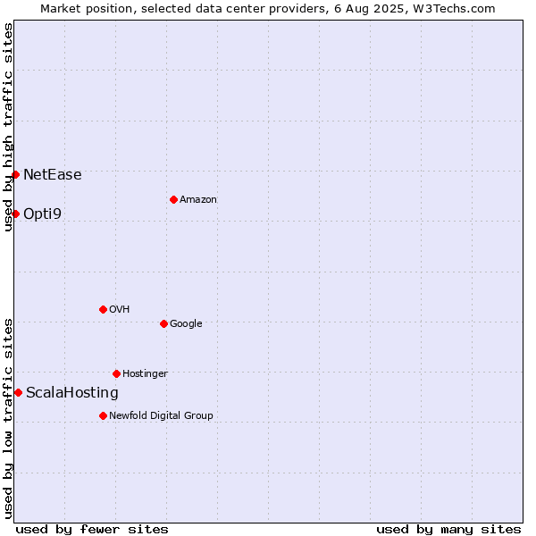 Market position of ScalaHosting vs. Opti9 vs. NetEase