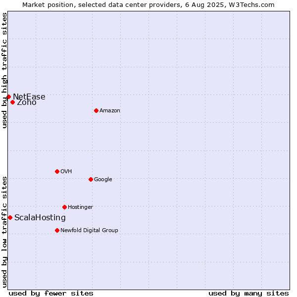 Market position of Zoho vs. ScalaHosting vs. NetEase