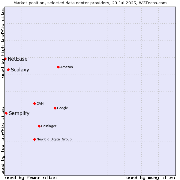 Market position of Scalaxy vs. Semplify vs. NetEase
