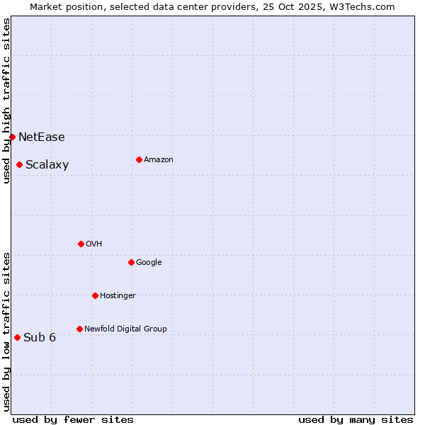 Market position of Scalaxy vs. Sub 6 vs. NetEase