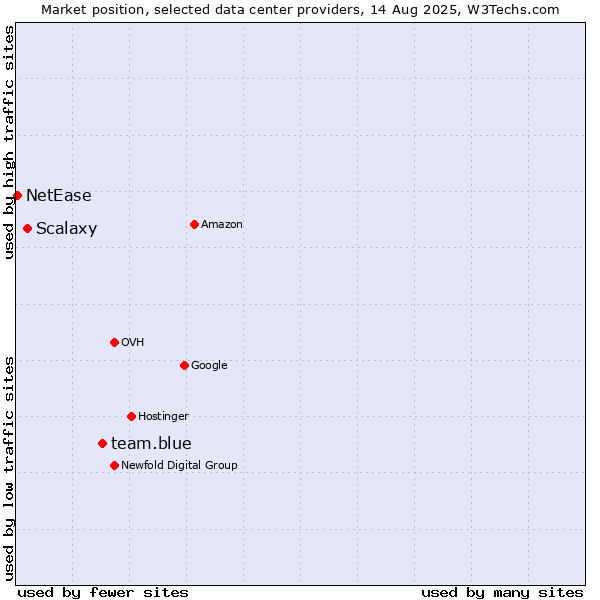 Market position of team.blue vs. Scalaxy vs. NetEase
