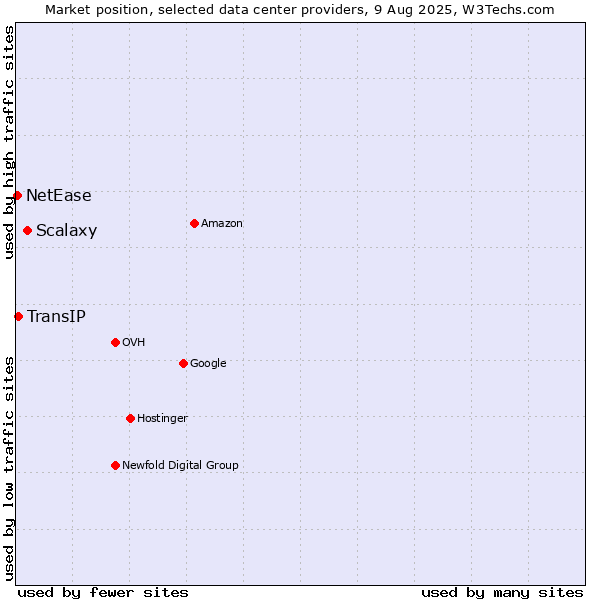 Market position of Scalaxy vs. TransIP vs. NetEase