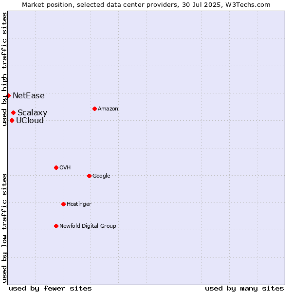 Market position of Scalaxy vs. UCloud vs. NetEase