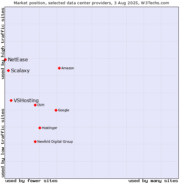 Market position of VSHosting vs. Scalaxy vs. NetEase