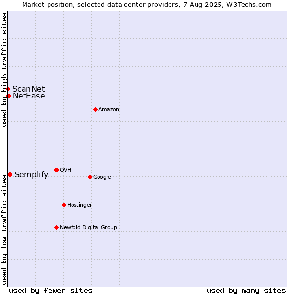 Market position of Semplify vs. NetEase vs. ScanNet