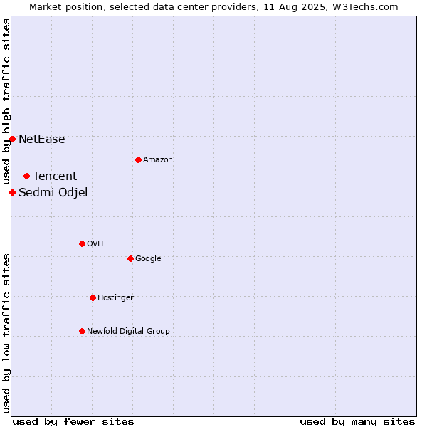 Market position of Tencent vs. NetEase vs. Sedmi Odjel
