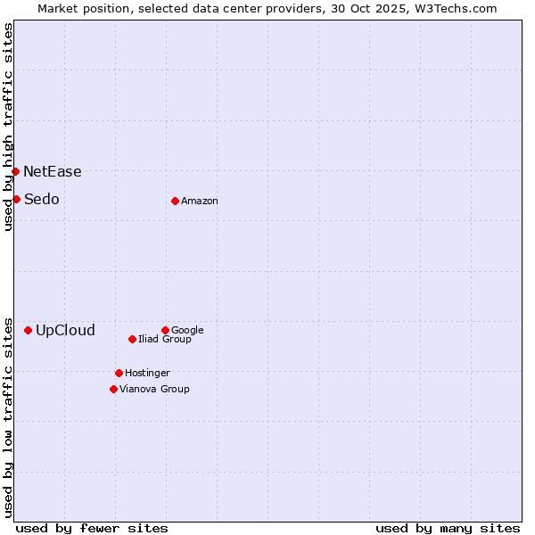 Market position of UpCloud vs. Sedo vs. NetEase