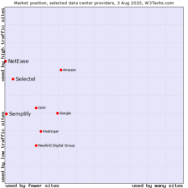 Market position of Selectel vs. Semplify vs. NetEase
