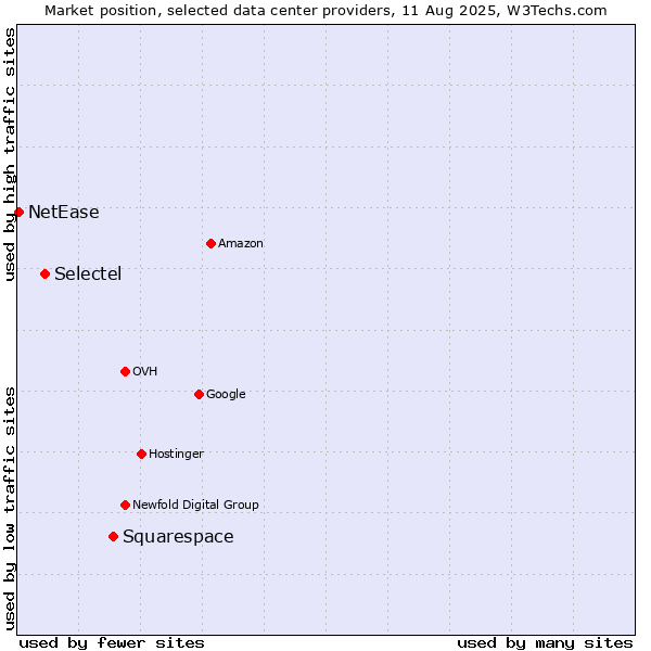 Market position of Squarespace vs. Selectel vs. NetEase