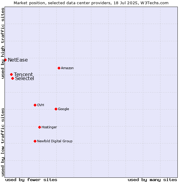 Market position of Selectel vs. Tencent vs. NetEase