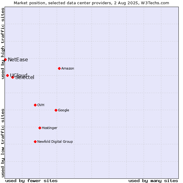 Market position of Selectel vs. UCloud vs. NetEase
