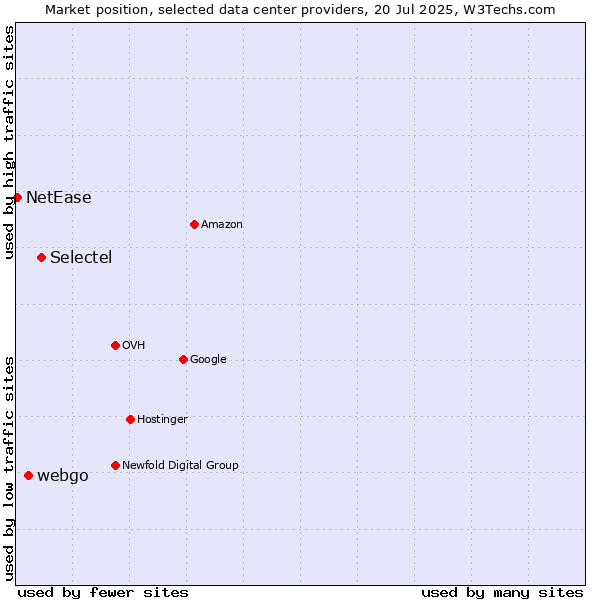 Market position of Selectel vs. webgo vs. NetEase