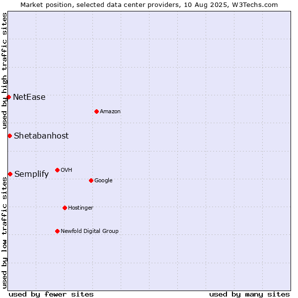 Market position of Semplify vs. Shetabanhost vs. NetEase