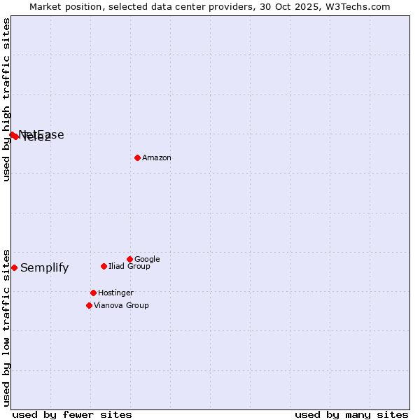 Market position of Tele2 vs. Semplify vs. NetEase