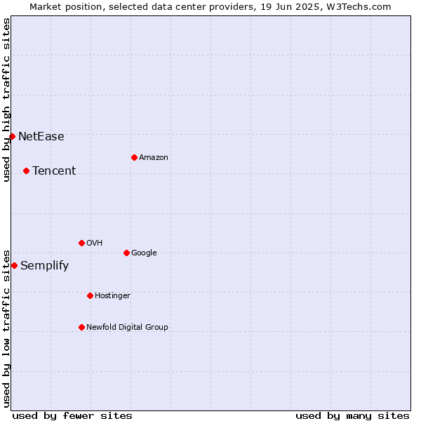 Market position of Tencent vs. Semplify vs. NetEase