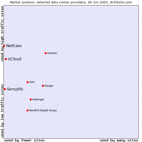 Market position of UCloud vs. Semplify vs. NetEase